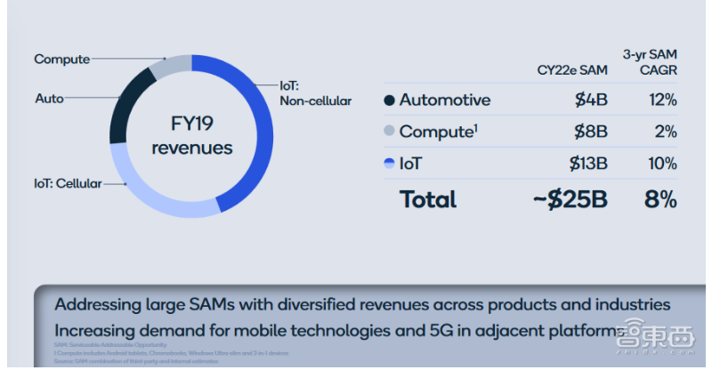 高通：2020年5G手机大爆发，将超1.75亿台，IoT市场潜力巨大