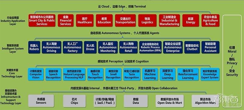 人工智能产业生态圈全景图