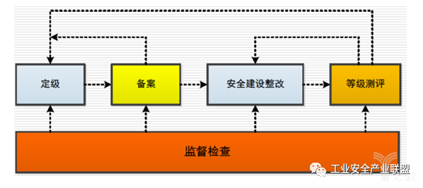 图1 等级保护的规定流程