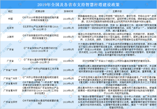 2019年全国及各省市智慧灯杆行业相关政策汇总