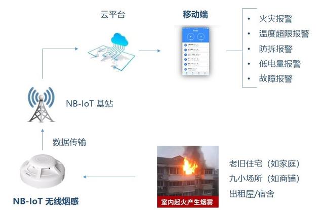 NB-IoT无线火灾报警系统