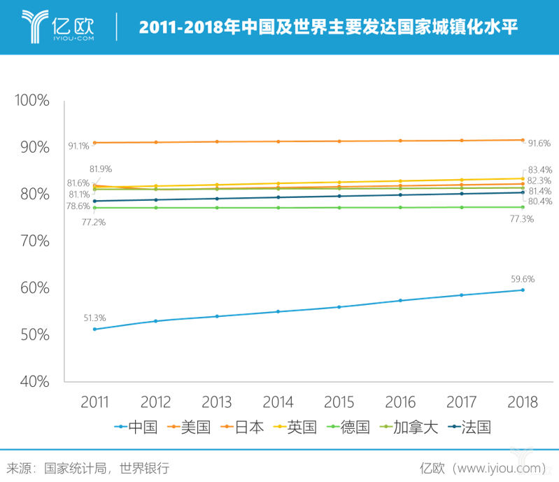 2011-2018年中国及世界主要发达国家城镇化水平.png