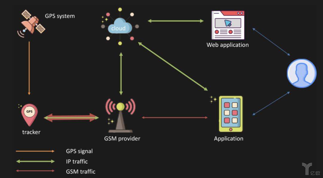 智能手表 GPS 跟踪器的典型数据传输结构（来源 Avast）