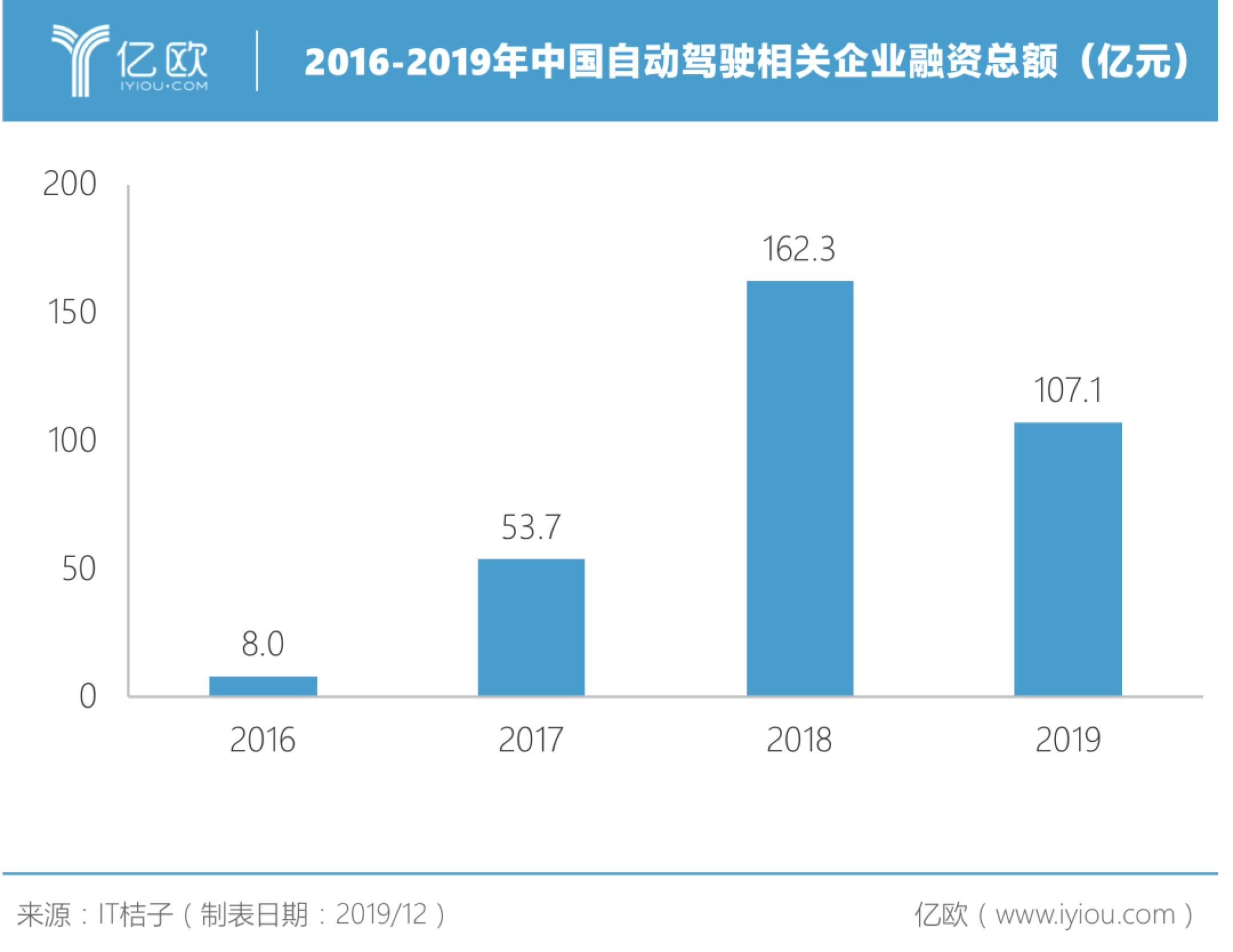 2016-2019年中国自动驾驶相关企业融资总额