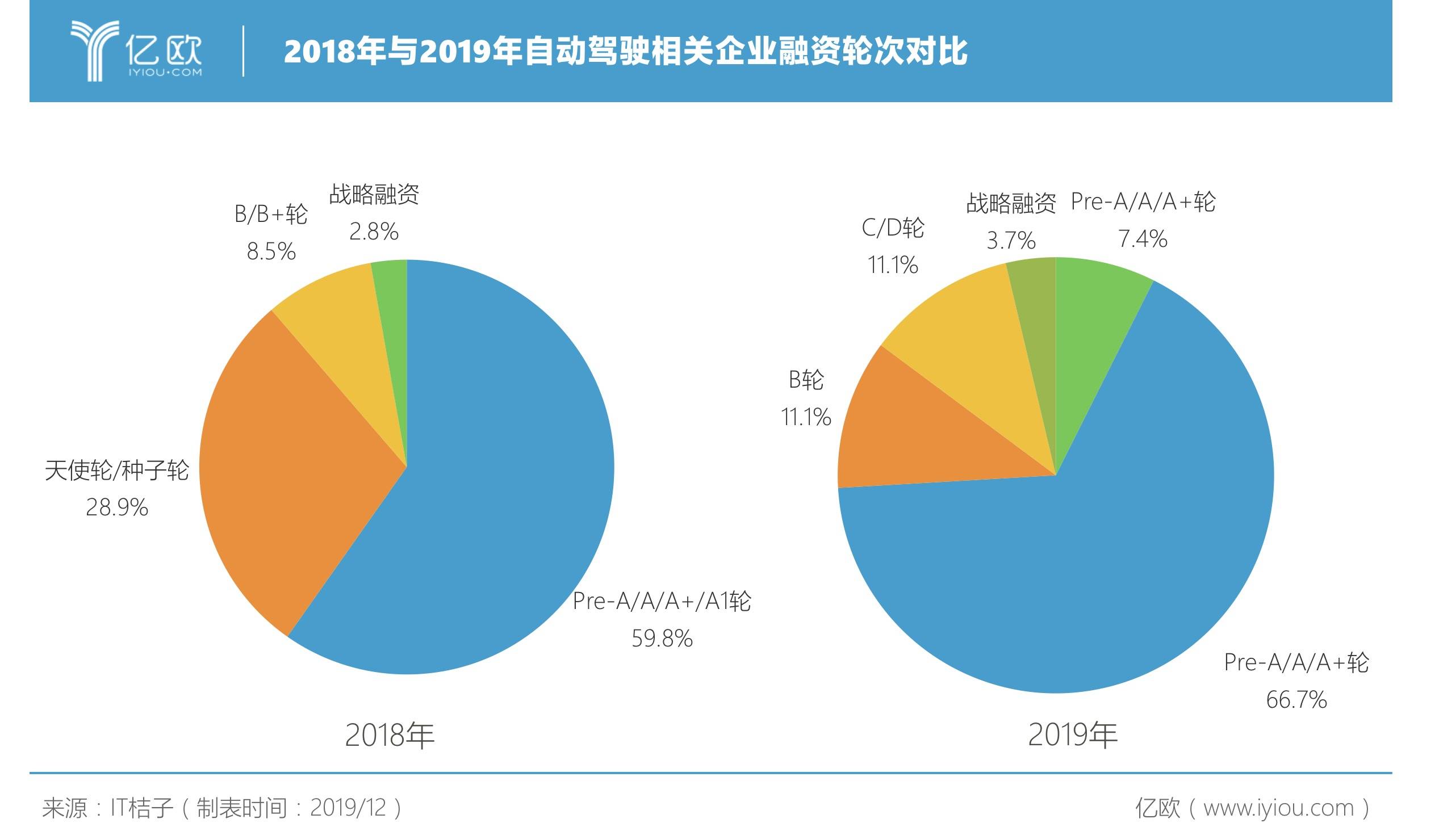 2018年与2019年自动驾驶企业融资轮次对比