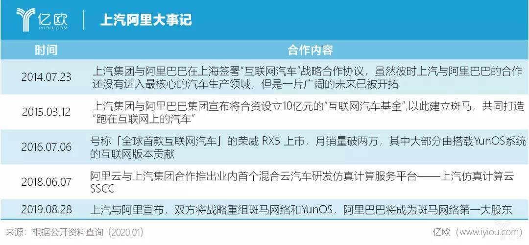 上汽阿里大事記