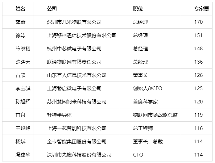 重磅！2019物联之星中国物联网行业年度评选获奖名单正式出炉