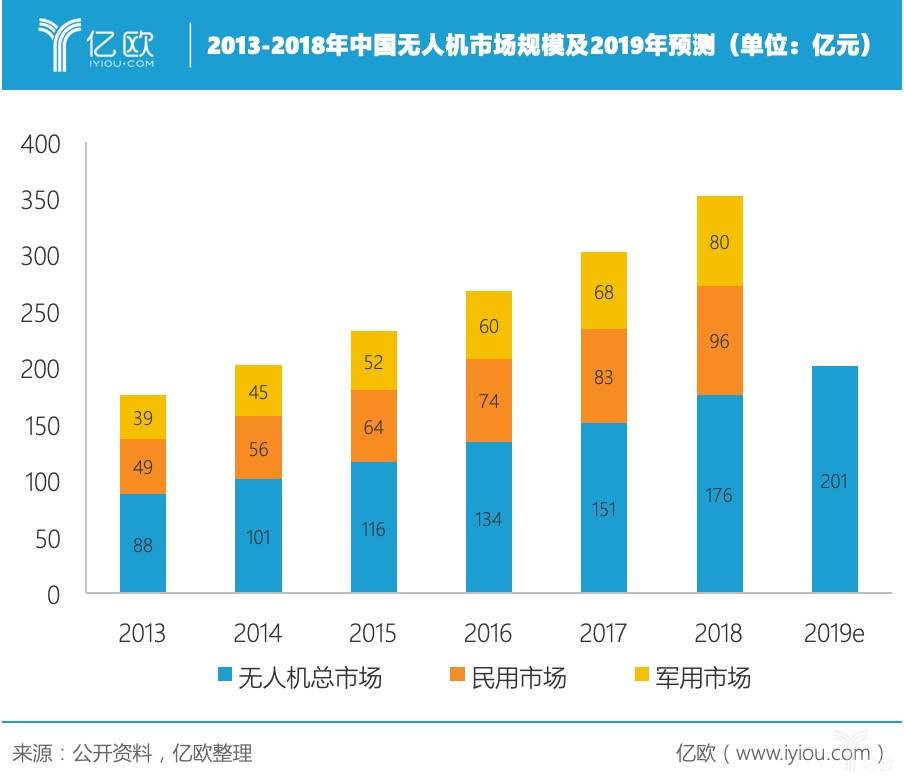 2013-2018年中国无人机市场规模及2019年预测