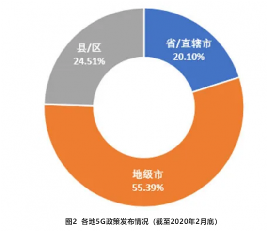 5G领衔新基建—我国地方5G政策环境分析