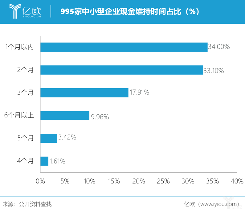 億歐智庫(kù)：995家中小型企業(yè)現(xiàn)金維持時(shí)間占比.png