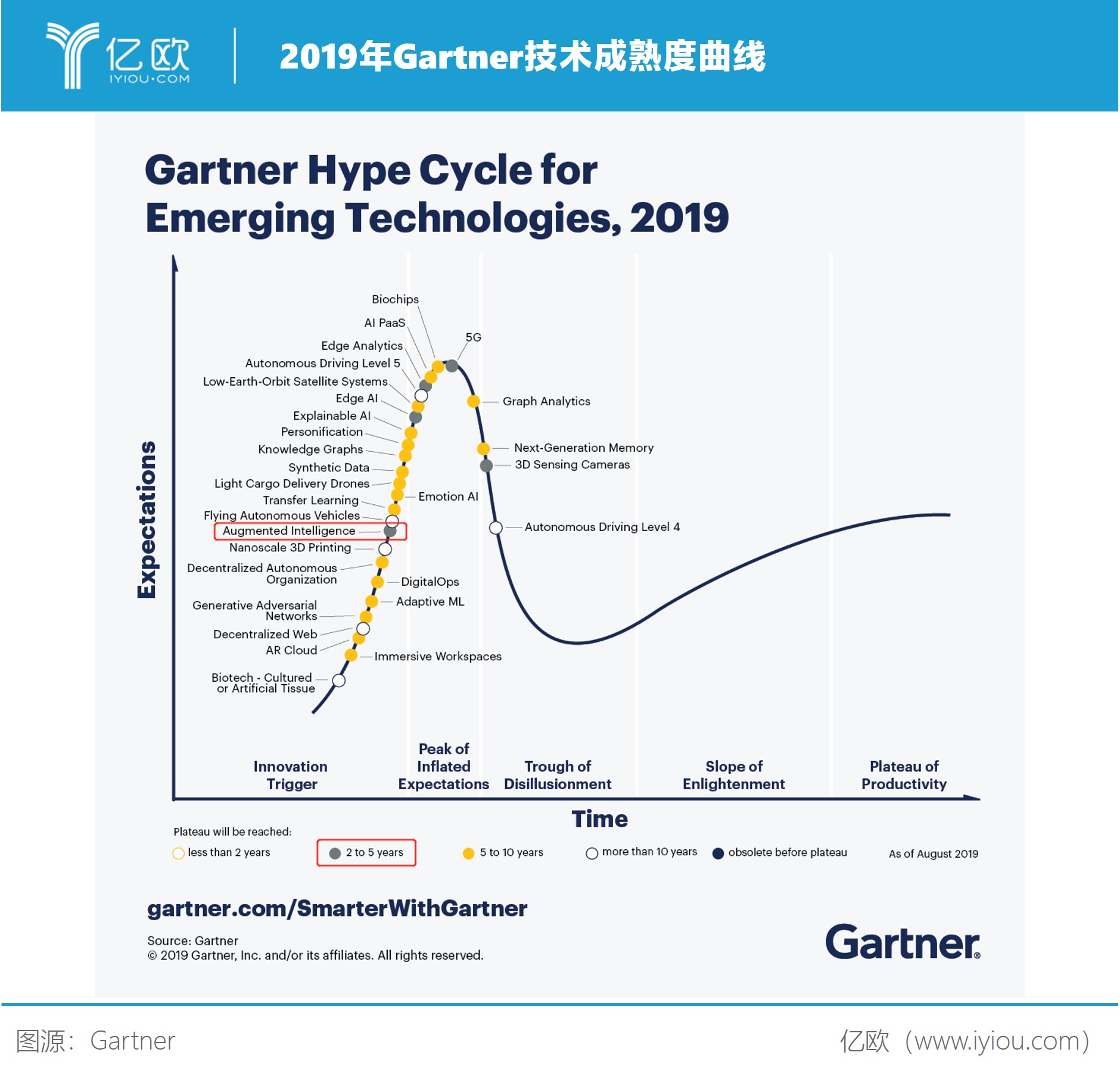 2019年Gartner技术成熟度曲线