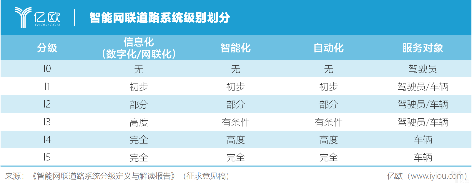 智能網(wǎng)聯(lián)道路系統(tǒng)級別劃分