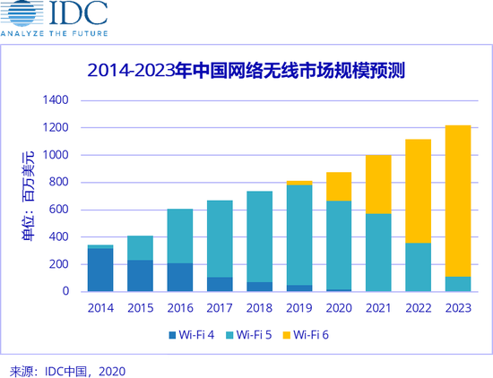 IDC：预计2020年WiFi 6在中国市场规模就将近2亿美元