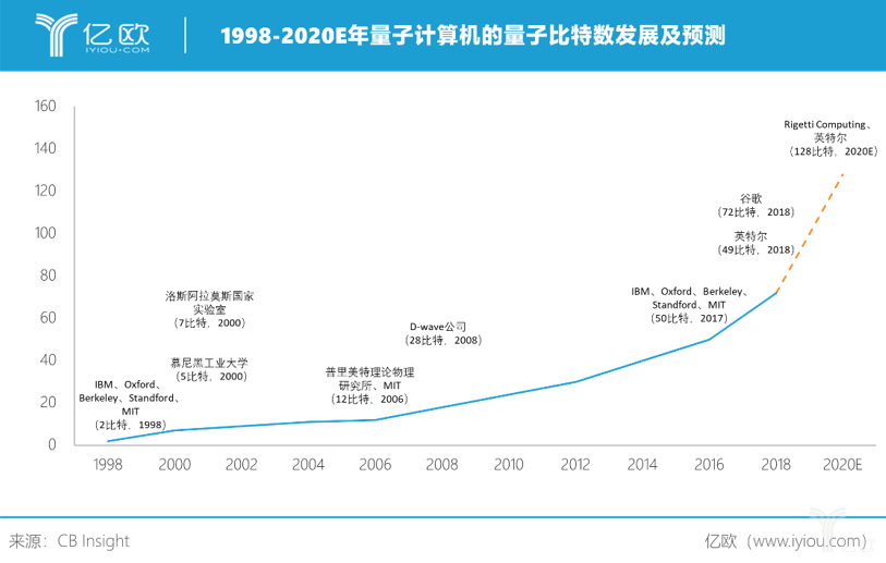 量子计算机的量子比特数发展发展及预测.png