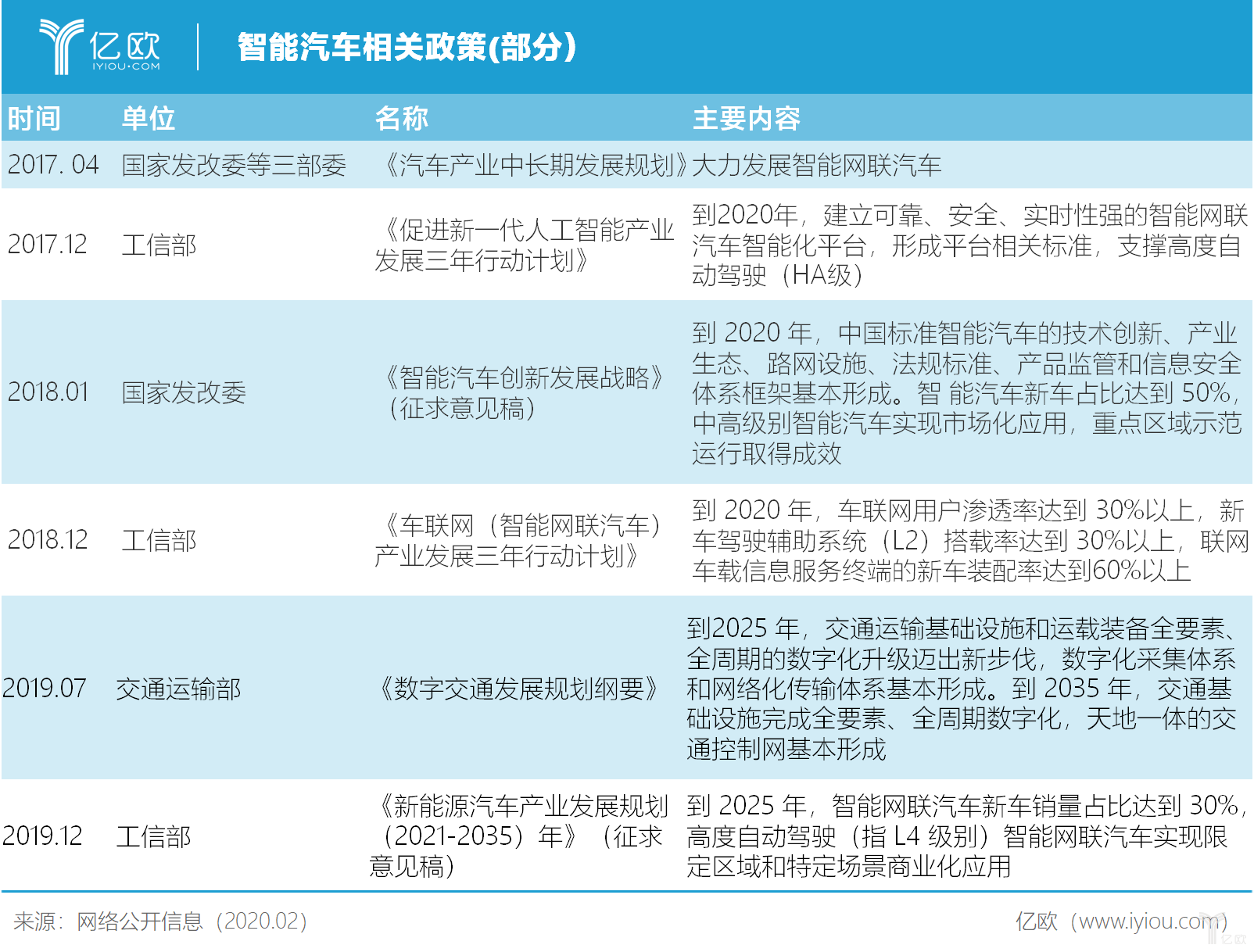 智能汽車相關(guān)政策（部分）