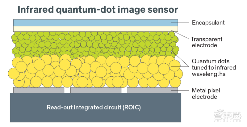 5年内手机将用上量子点图像传感器，CMOS或将成为历史！