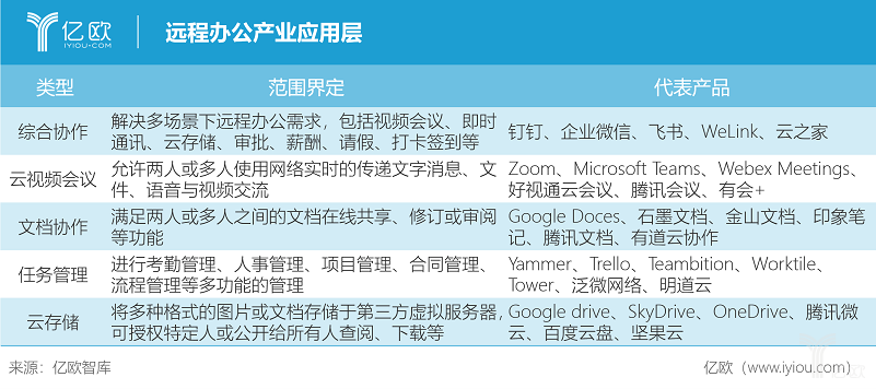 亿欧智库：远程办公产业应用层