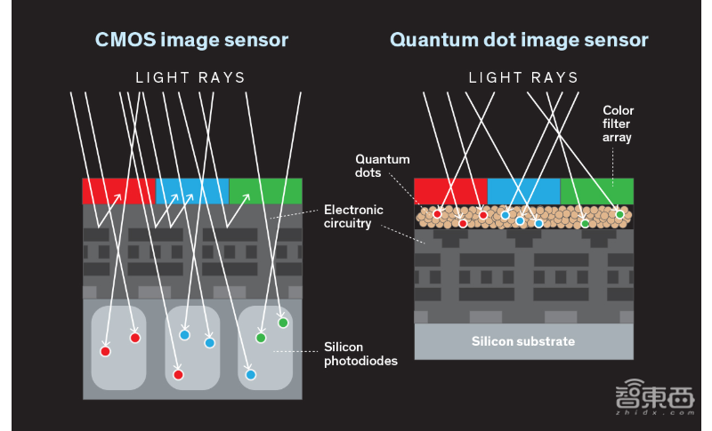 5年内手机将用上量子点图像传感器，CMOS或将成为历史！