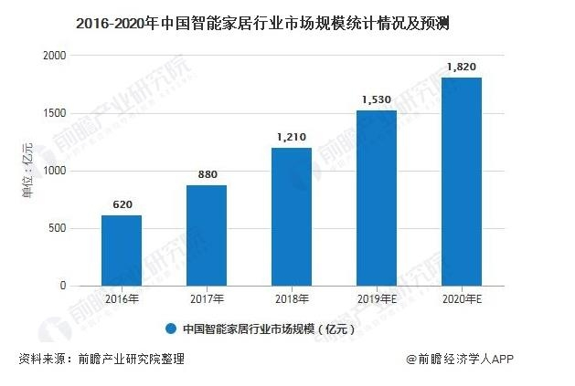 2020年中国智能家居行业市场现状及发展前景分析：预测全年市场规模将超1800亿