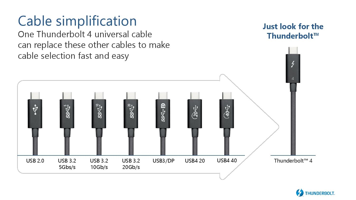 usb4接口分usb440与20俩版本后者残血半速20gbps