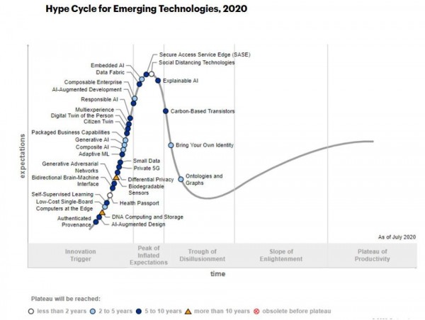 2020年Gartner新兴技术成熟度曲线新变化