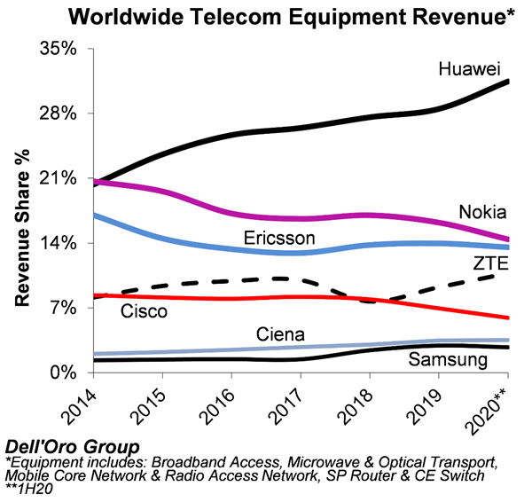 2020上半年全球电信设备厂商排名出炉：华为第一 31%份额无可阻挡