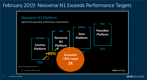 ARM发布新一代Neoverse处理器：单核大涨50%、挺近5nm工艺