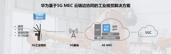 华为推出首个基于5G MEC云边端协同的工业视觉解决方案