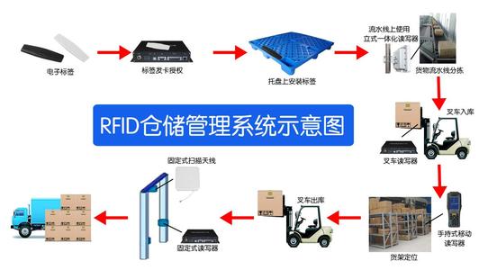 智慧仓储:rfid电子标签 pda实现rfid仓库管理系统解决