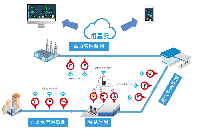 智慧管网监测系统解决方案