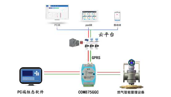 燃气设备智能管理系统拓扑图