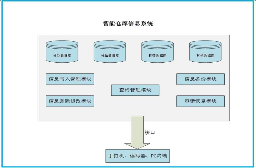 基于rfid技术下的rfid仓库管理解决方案,实现智能化仓库-新导智能