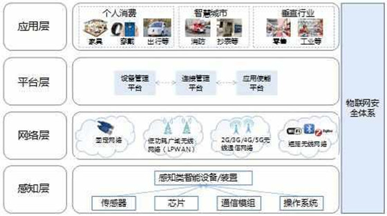 物聯網知識集錦——認識物聯網架構,玩家和玩法