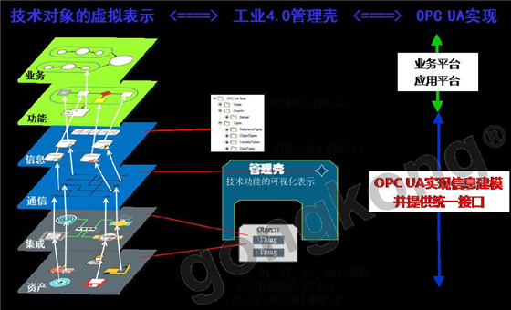 圖6 工業4.0組件管理殼及opc ua實現