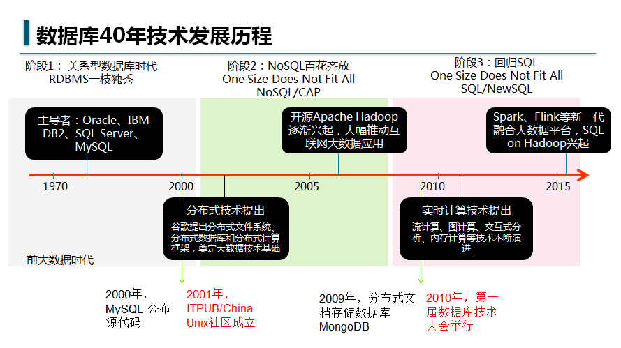 dtcc 2018:见证数据库技术的发展青春与您同行