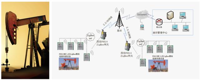 基于zigbee技术常见应用案例