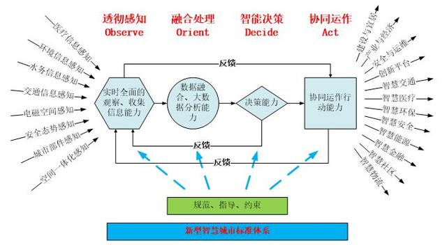 图3 新型智慧城市综合治理与运行的信息流程ooda模型