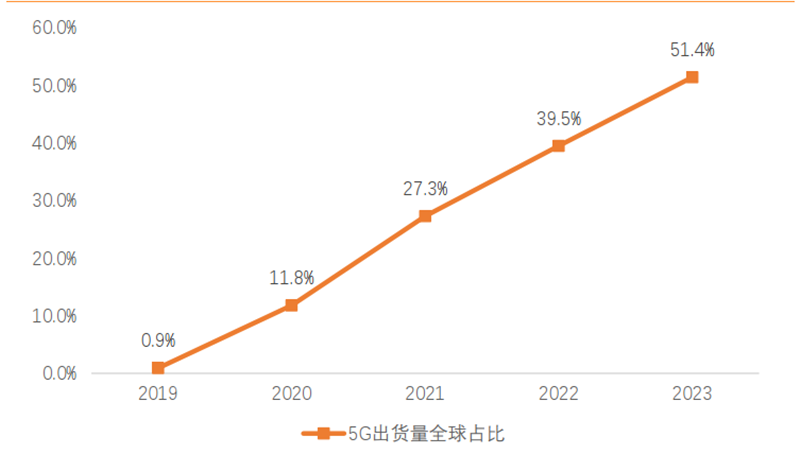 2019-2023 年全球市場 5g 手機出貨量佔比預測