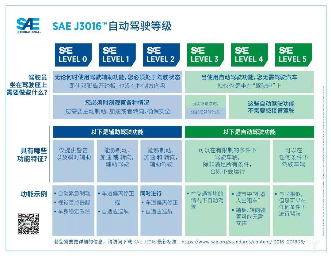 sae international發佈最新的j3016自動駕駛等級