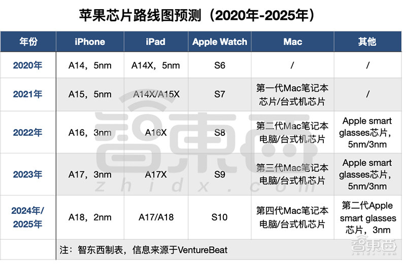 同時,除非蘋果計劃在mac上搭載a14x芯片,否則它將會在2021年新品發佈