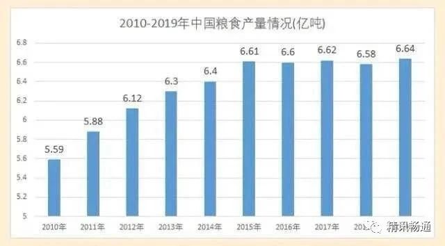 我国粮食储存量多的远超"你"的想象-物联网新闻中心-物联网世界