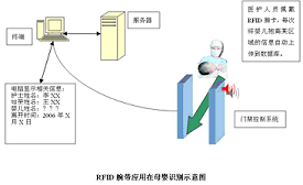 母嬰RFID管理信息系統