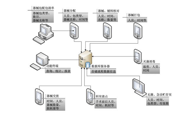 手術室/供應室RFID安全追溯信息管理系統