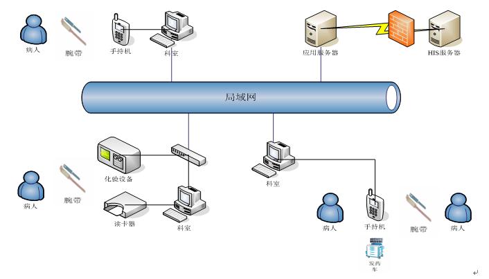 RFID腕帶病房服務系統