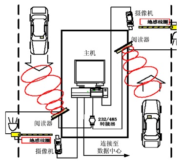 智能停車場(chǎng)管理系統(tǒng)（RFID）