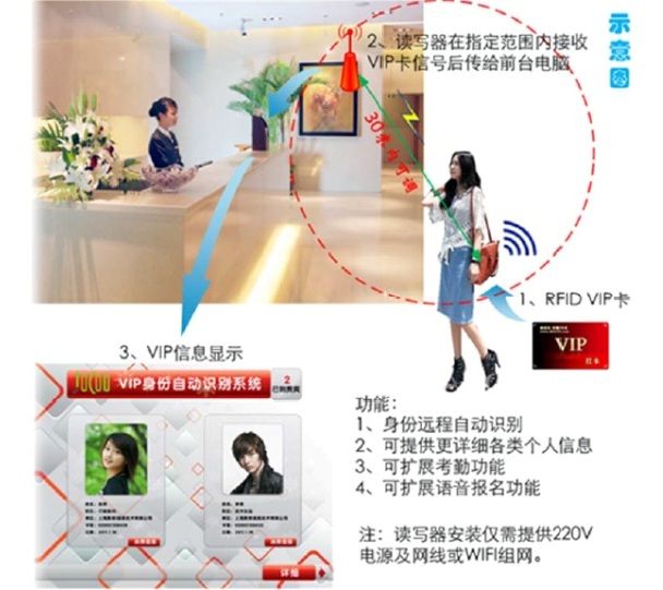 VIP 身份自動(dòng)識(shí)別系統(tǒng)（RFID）