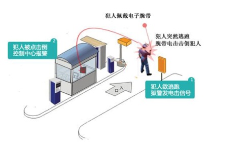 監(jiān)獄管理系統(tǒng)解決方案（RFID）