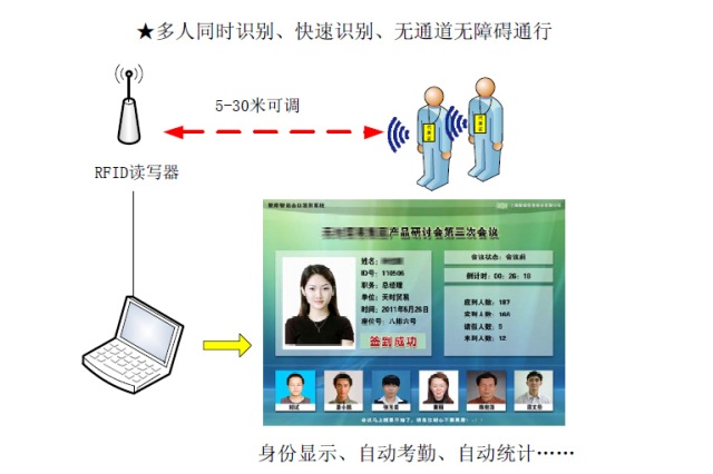 智能會議系統(tǒng)（RFID）