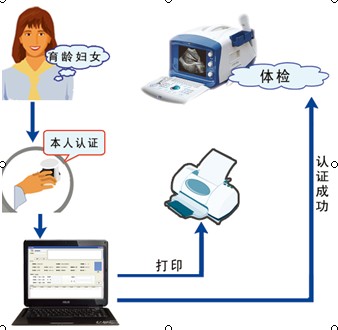 手指靜脈計劃生育身份認證系統(tǒng)