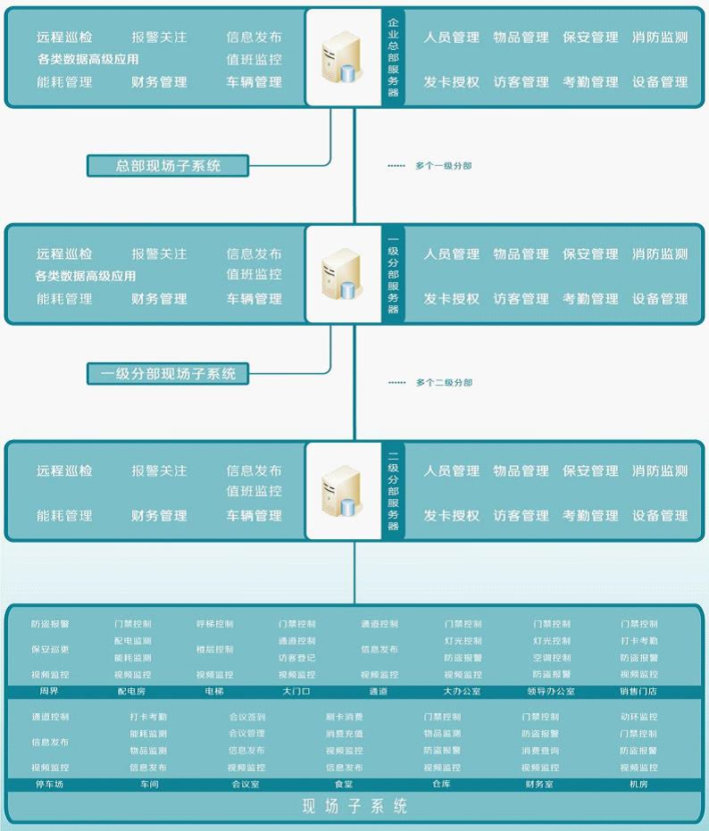 大型企业安防